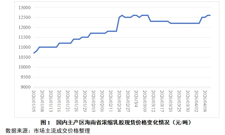 天然橡胶一周市场价格分析 2026年第14期(2026.4.6-4.10)