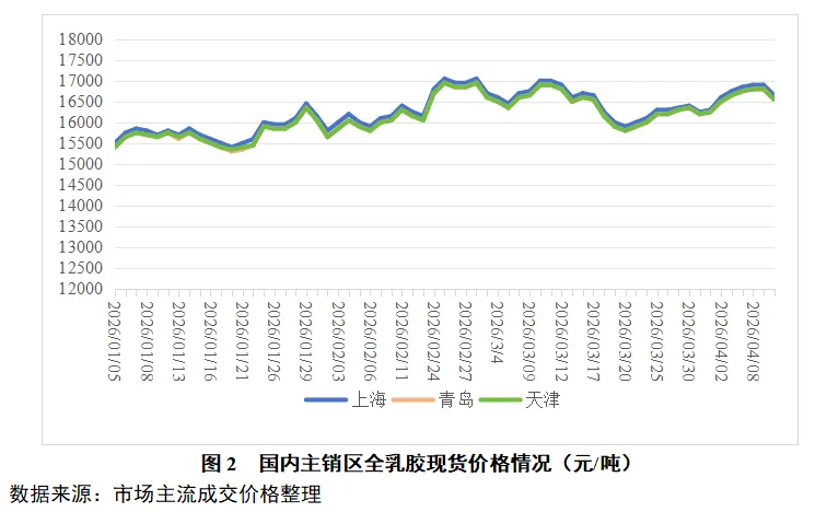 天然橡胶一周市场价格分析 2026年第14期(2026.4.6-4.10)
