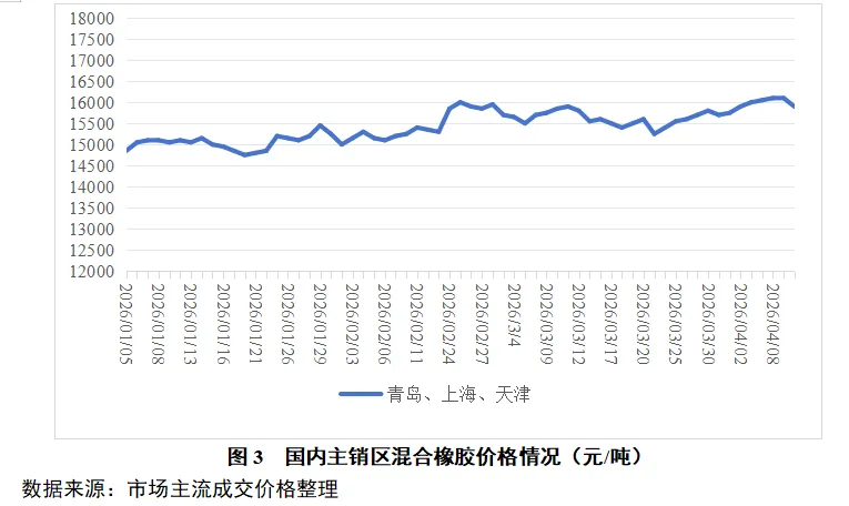 天然橡胶一周市场价格分析 2026年第14期(2026.4.6-4.10)