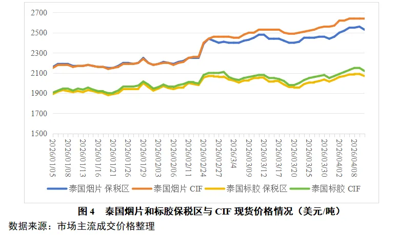 天然橡胶一周市场价格分析 2026年第14期(2026.4.6-4.10)