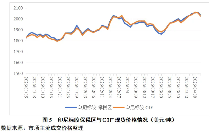 天然橡胶一周市场价格分析 2026年第14期(2026.4.6-4.10)