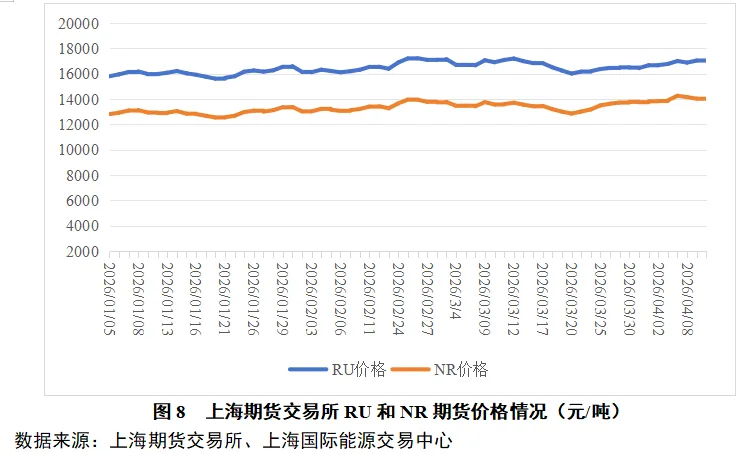 天然橡胶一周市场价格分析 2026年第14期(2026.4.6-4.10)