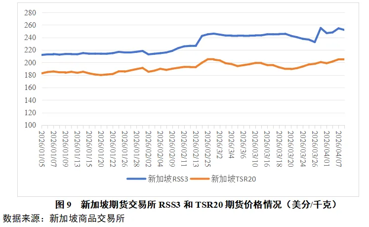 天然橡胶一周市场价格分析 2026年第14期(2026.4.6-4.10)