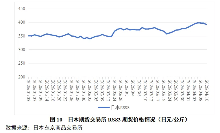 天然橡胶一周市场价格分析 2026年第14期(2026.4.6-4.10)