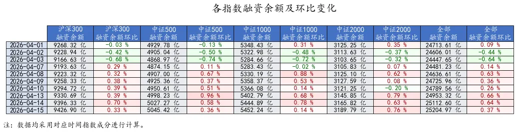 全市场融资余额情况