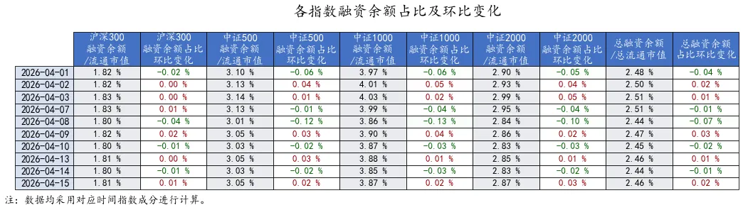全市场融资余额情况