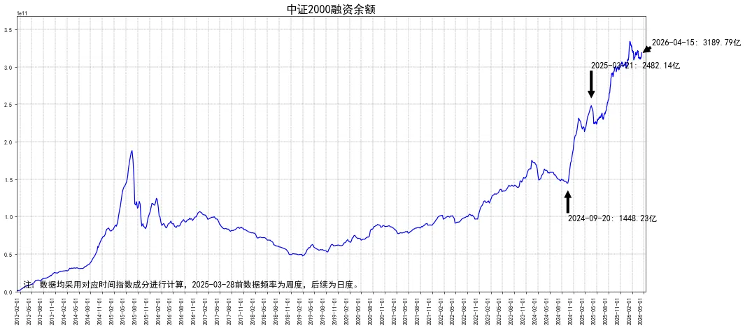 全市场融资余额情况