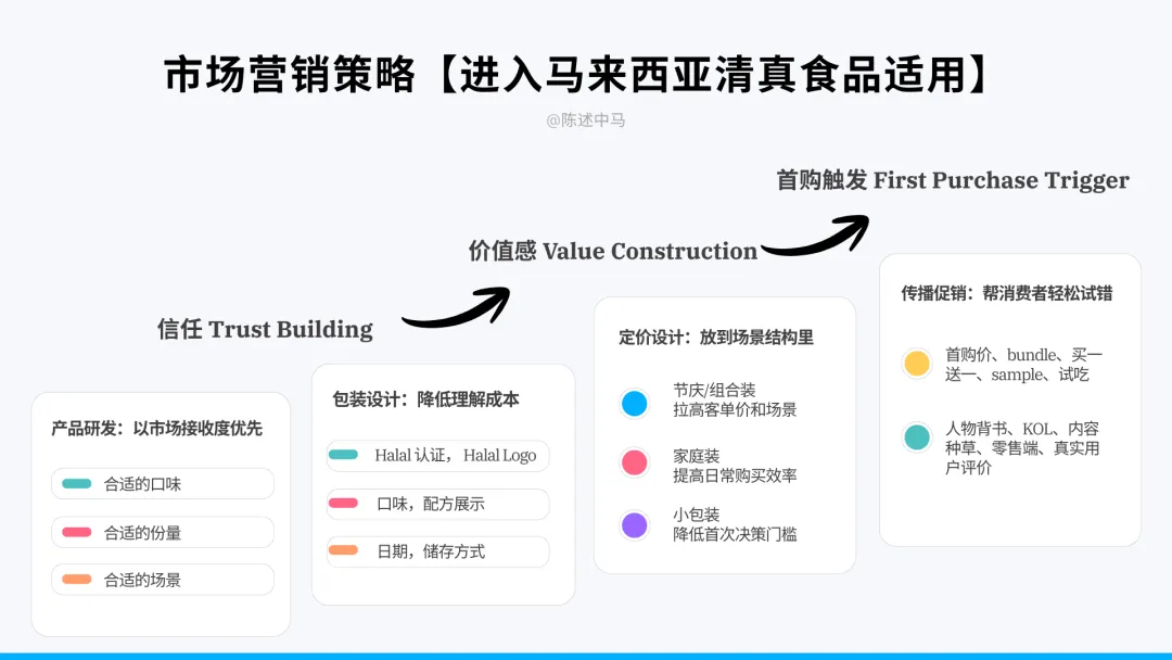 马来西亚清真消费逻辑与 营销策略