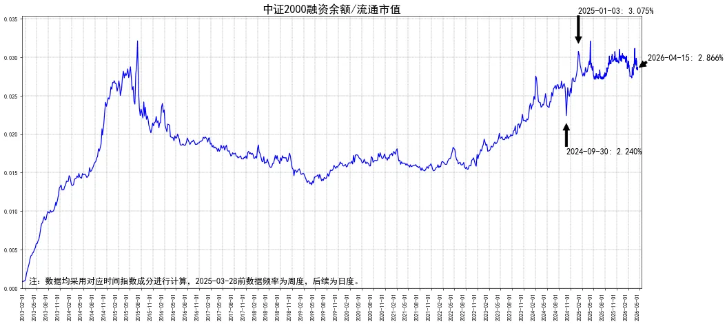 全市场融资余额情况