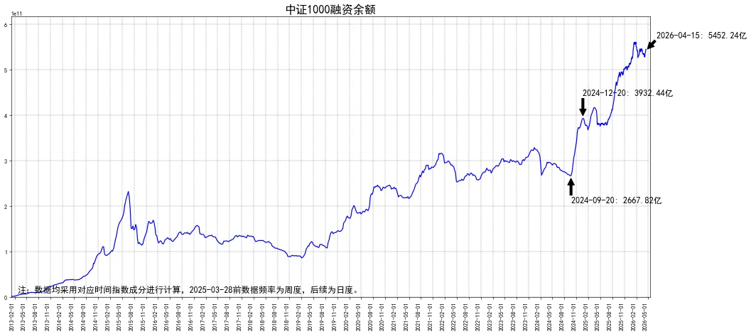 全市场融资余额情况