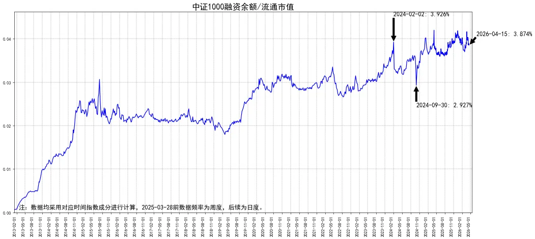 全市场融资余额情况