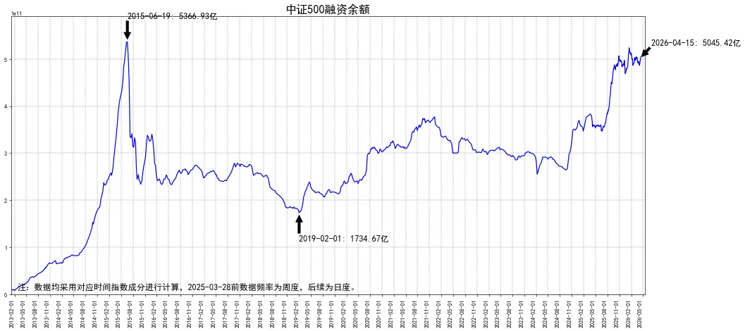 全市场融资余额情况