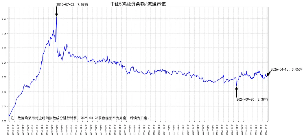全市场融资余额情况