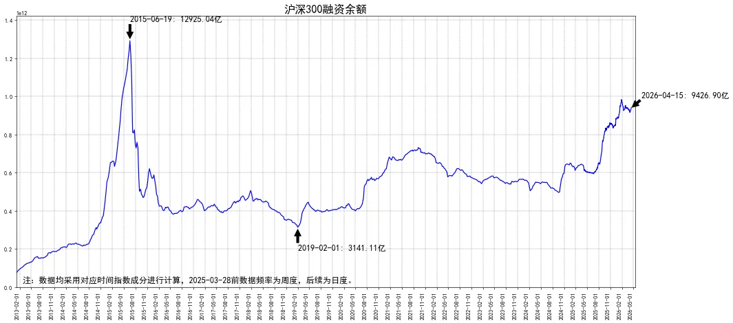 全市场融资余额情况