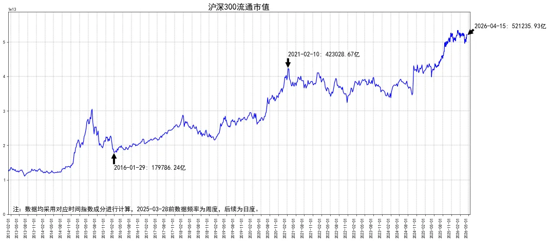 全市场融资余额情况