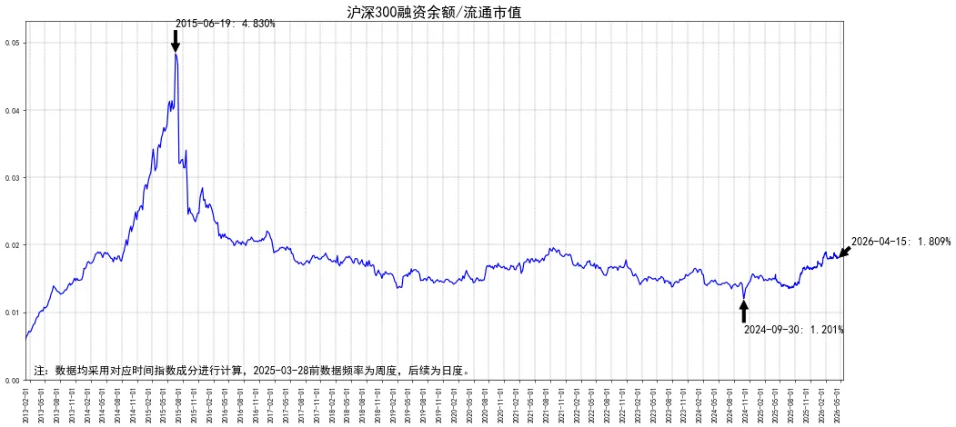全市场融资余额情况