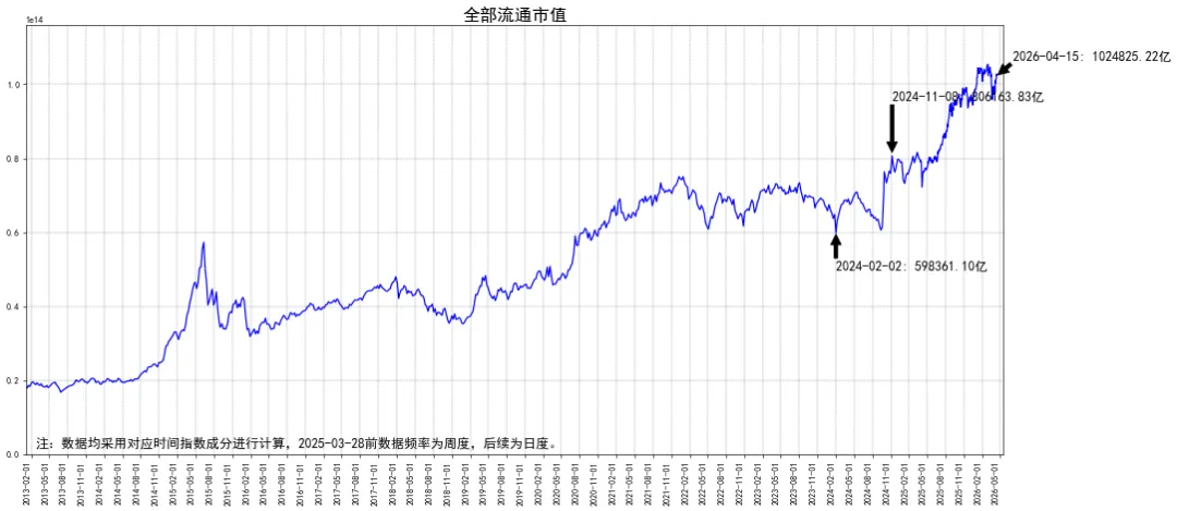 全市场融资余额情况