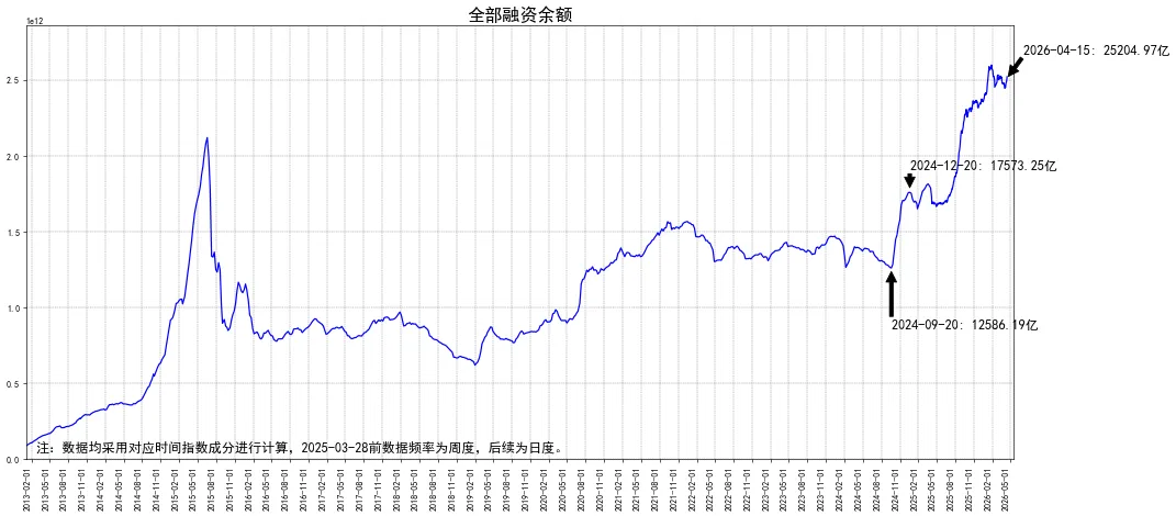 全市场融资余额情况