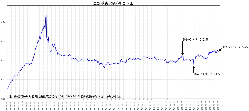 全市场融资余额情况