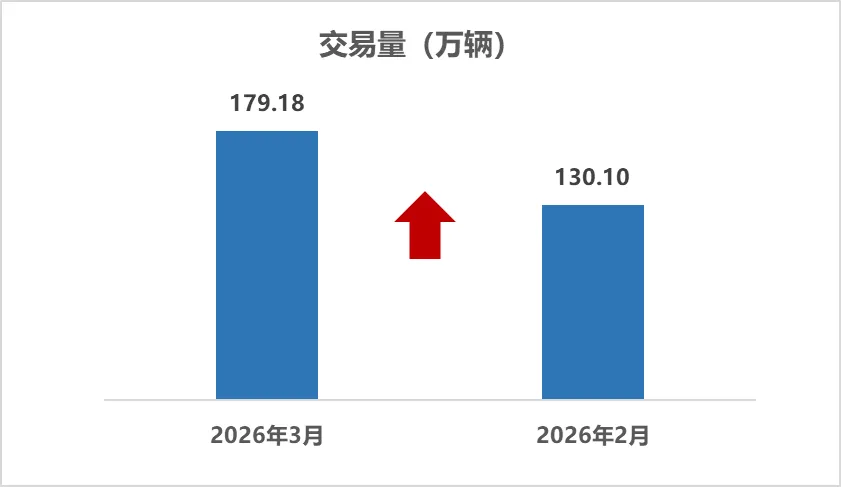 2026年3月二手车市场简析