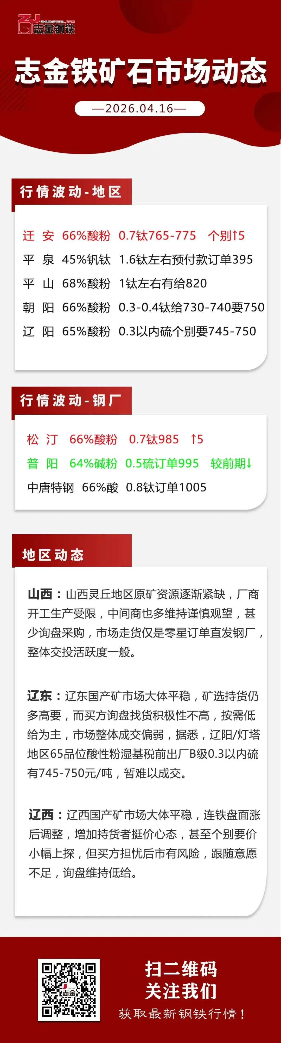 【04-16】志金铁矿市场动态