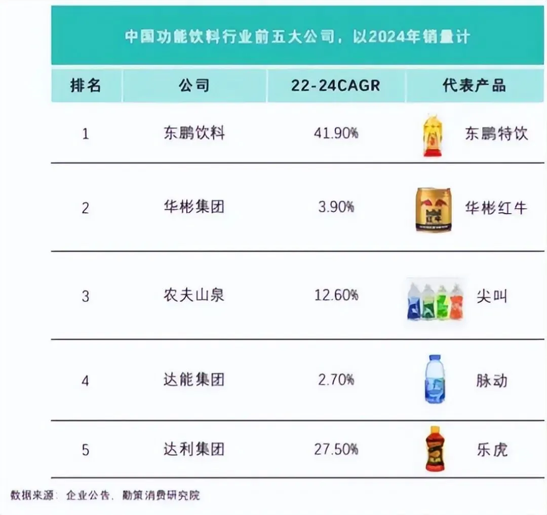 销量反超红牛,位居全国市场第一!