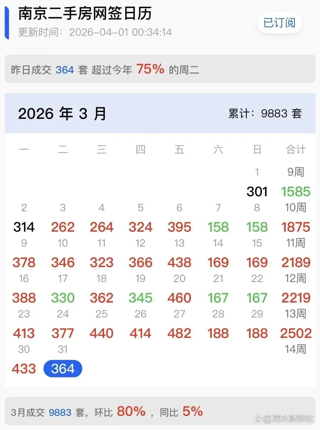 地产资讯:2026年3月南京市房地产市场运行情况