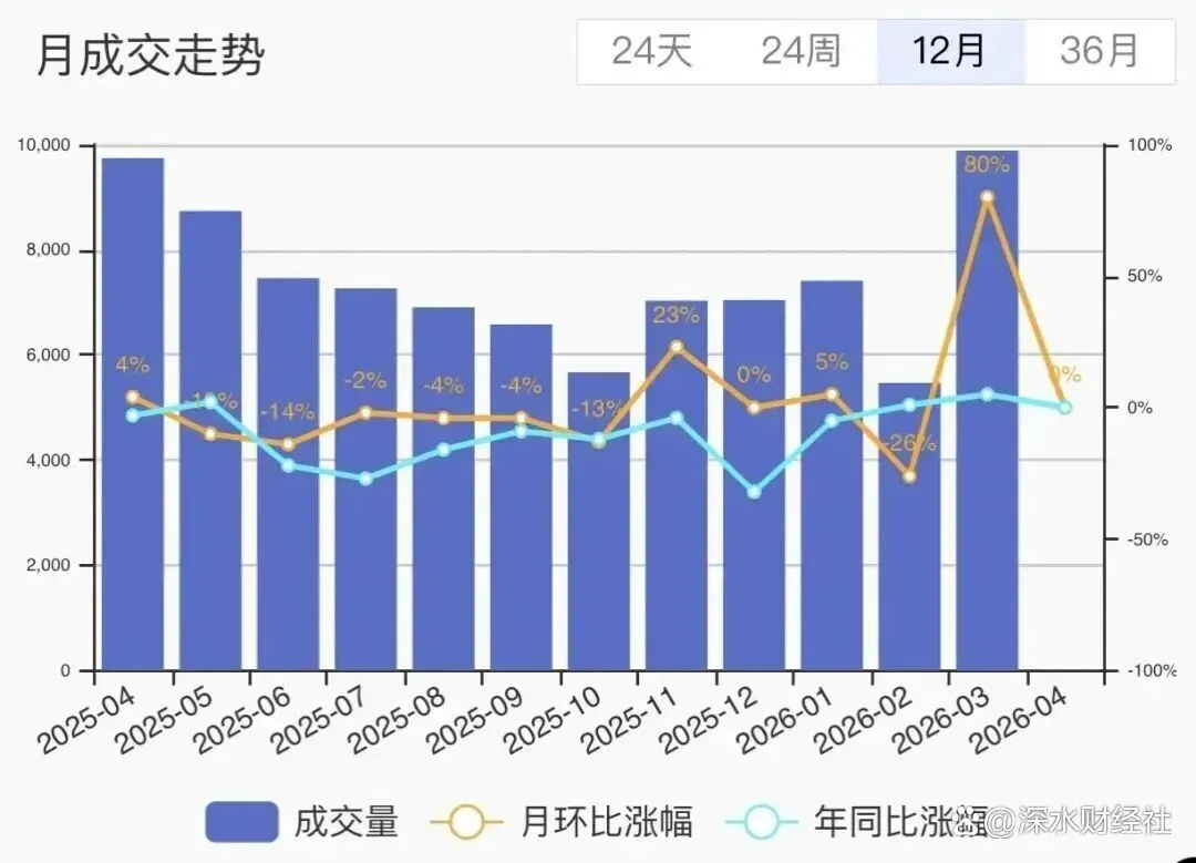 地产资讯:2026年3月南京市房地产市场运行情况