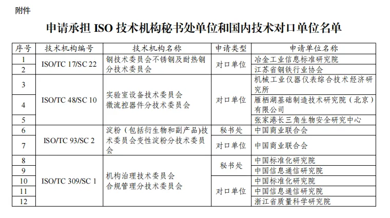 标准资讯|市场监管总局标准创新司关于对申请承担国际标准化组织(ISO)技术机构秘书处和国内技术对口单位有关情况进行公示的通知