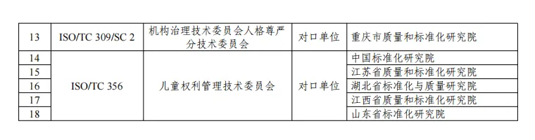 标准资讯|市场监管总局标准创新司关于对申请承担国际标准化组织(ISO)技术机构秘书处和国内技术对口单位有关情况进行公示的通知