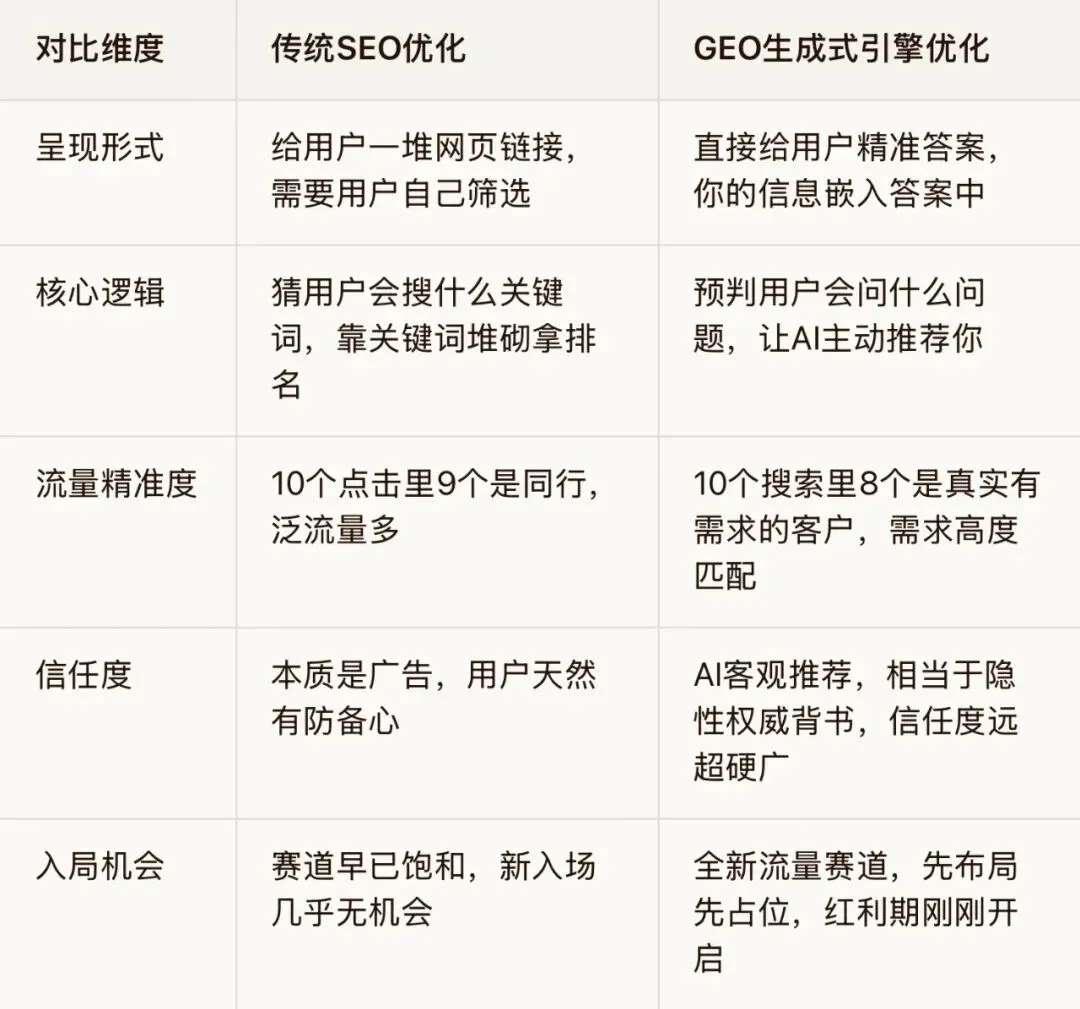 2026获客必看!GEO优化:让AI主动把你推给用户的“终极密码”