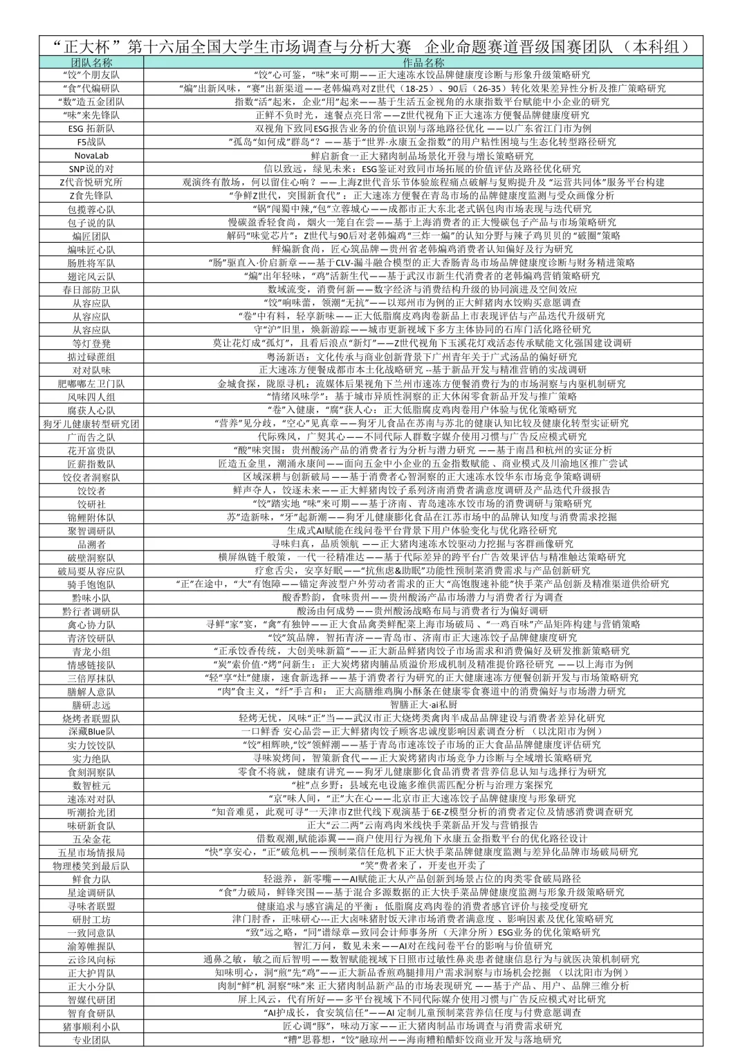 “正大杯”第十六届全国大学生市场调查与分析大赛 企业命题赛道晋级国赛团队(本科组)