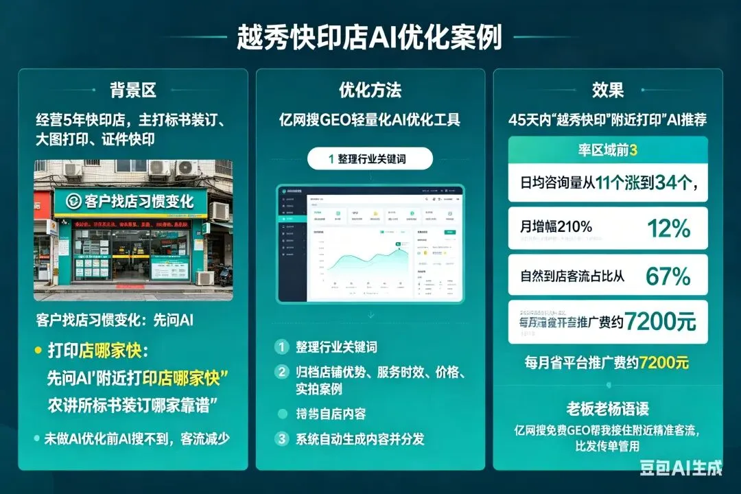 AI时代本地小店怎么免费获客?亿网搜免费GEO实测
