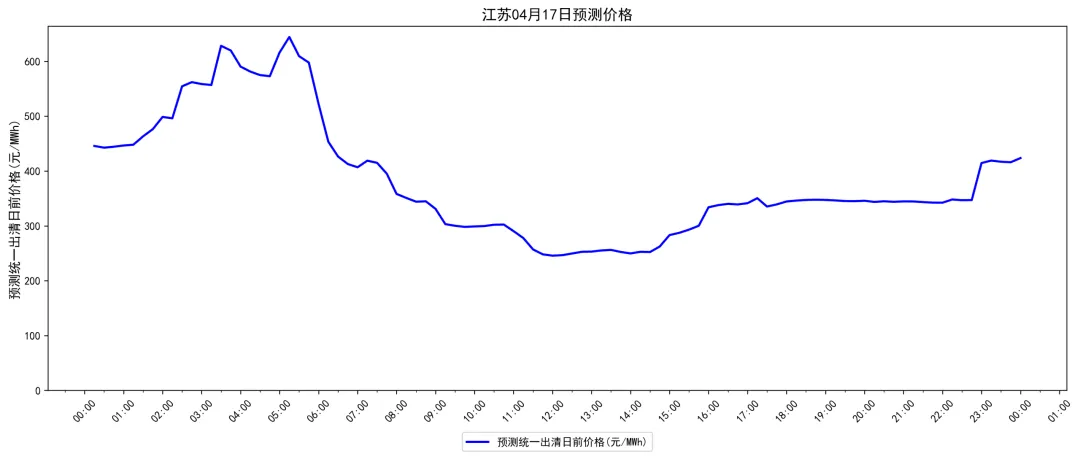 江苏电力现货市场预测简报(2026.4.17)