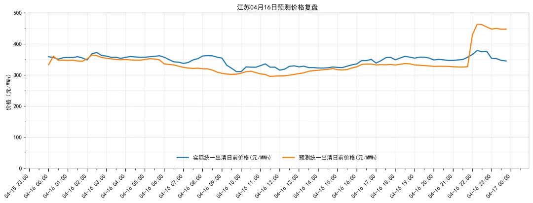 江苏电力现货市场预测简报(2026.4.17)