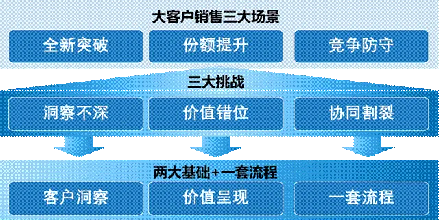 【华为LTC营销增长】大客户突围:价值营销与LTC落地实战