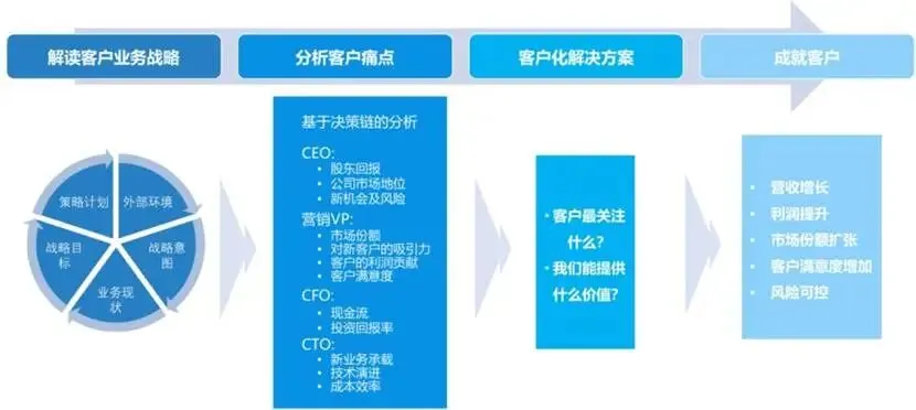 【华为LTC营销增长】大客户突围:价值营销与LTC落地实战