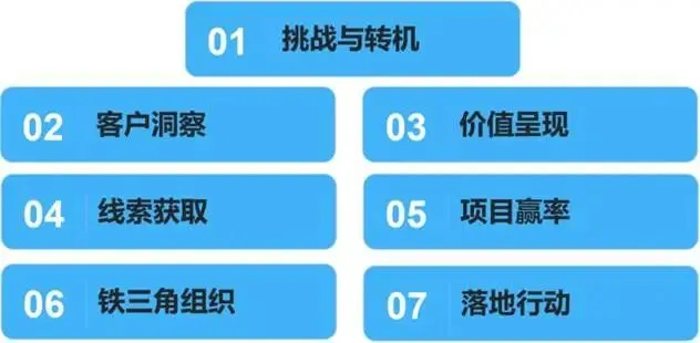 【华为LTC营销增长】大客户突围:价值营销与LTC落地实战