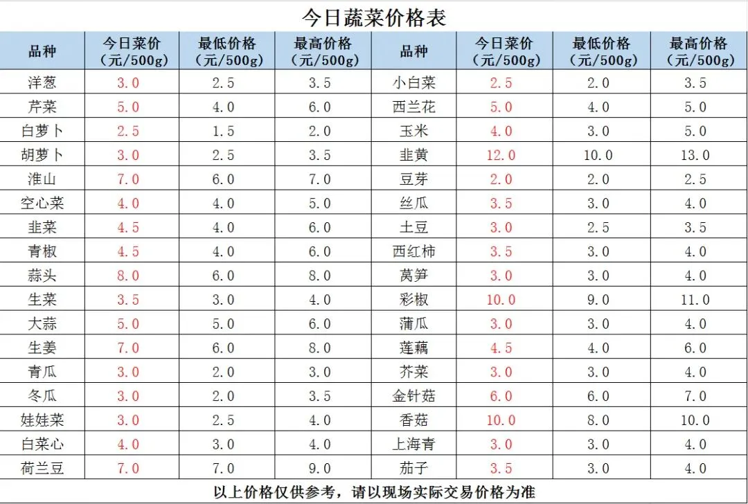 县祥宾公司//市场今日菜价(4月16日)