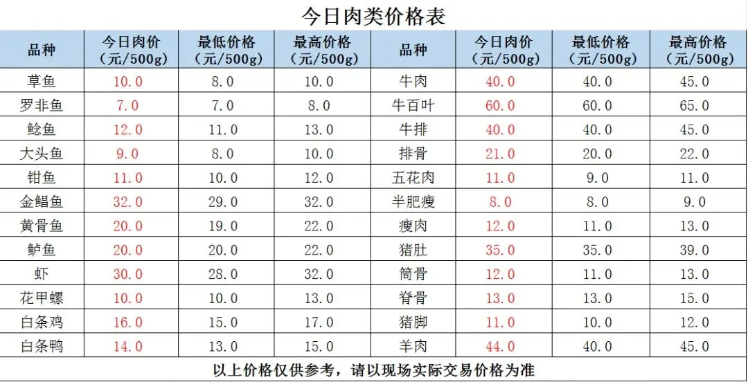 县祥宾公司//市场今日菜价(4月16日)