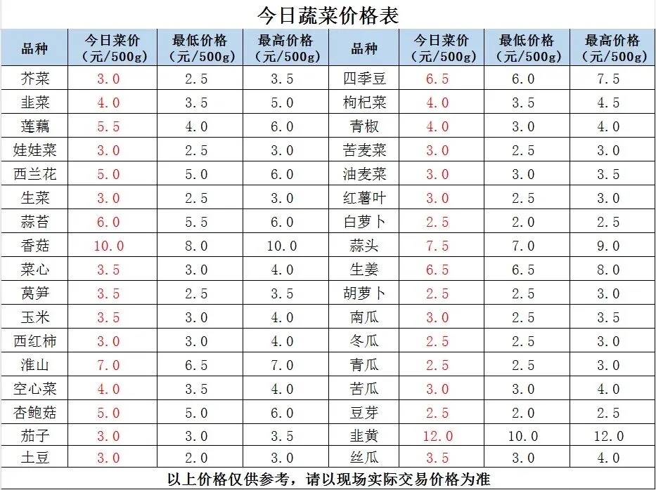 县祥宾公司//市场今日菜价(4月16日)