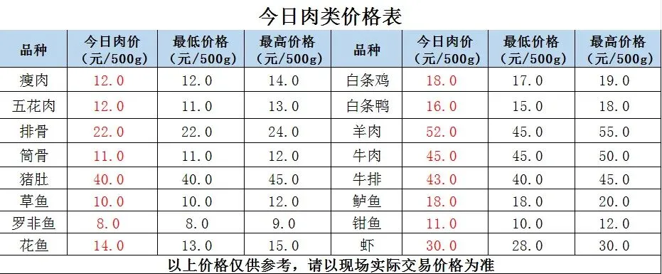 县祥宾公司//市场今日菜价(4月16日)