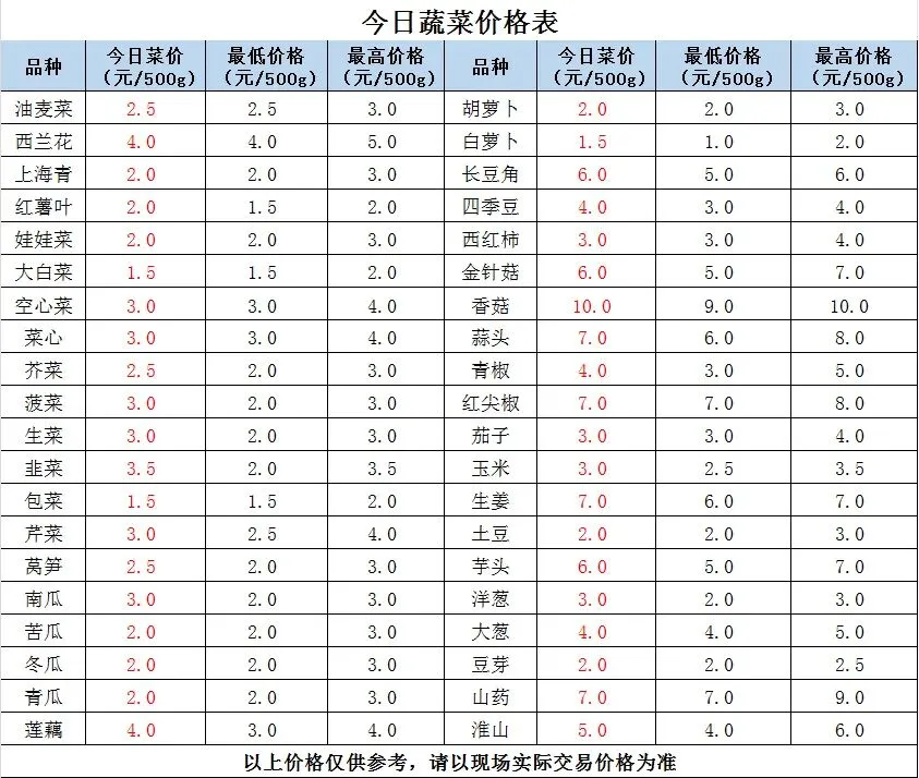 县祥宾公司//市场今日菜价(4月16日)