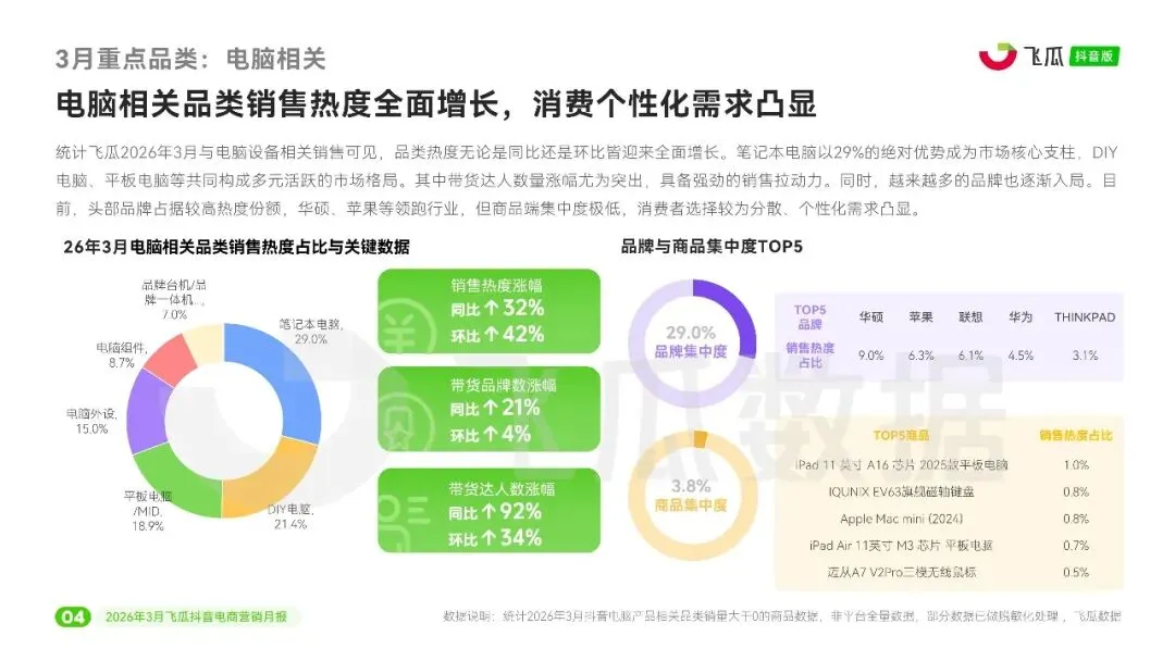 2026年3月飞瓜抖音电商营销行业月报