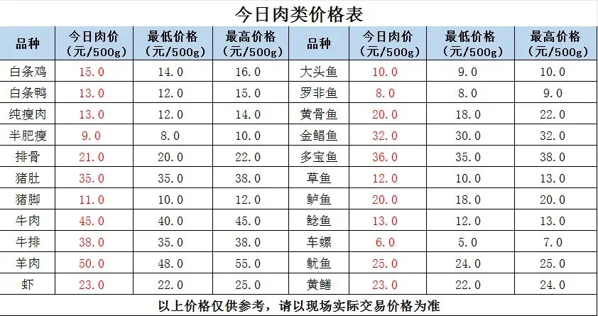 县祥宾公司//市场今日菜价(4月16日)