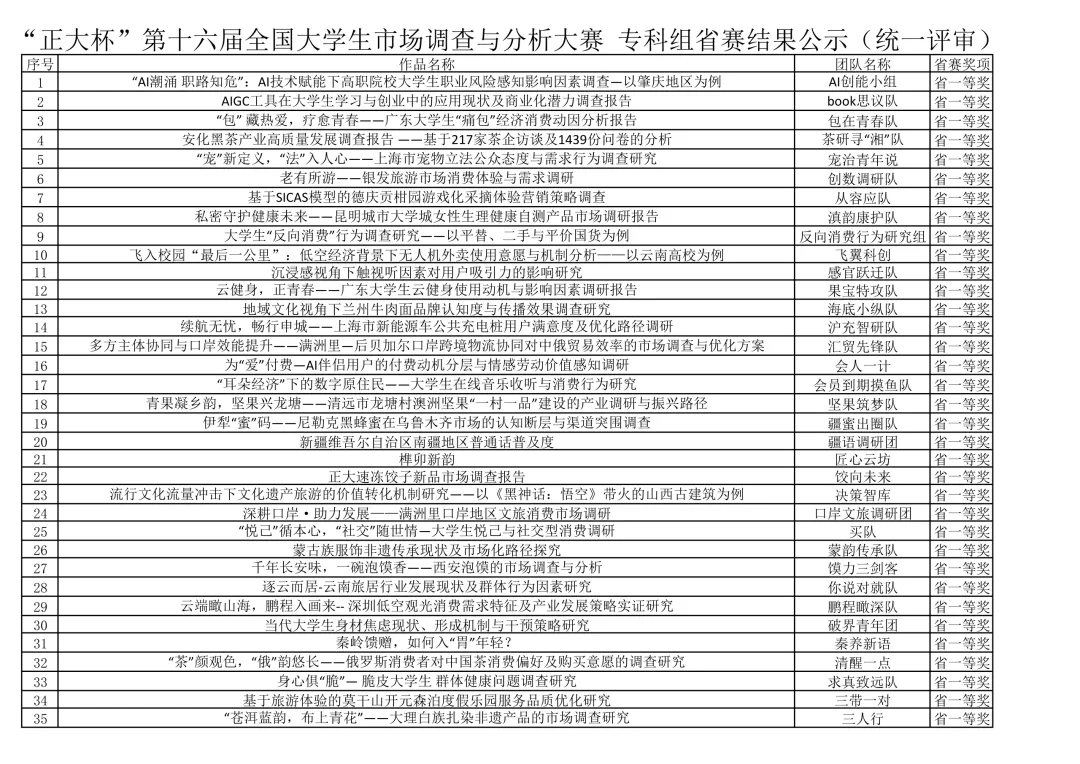 “正大杯”第十六届全国大学生市场调查与分析大赛-专科组省赛结果公示(统一评审)