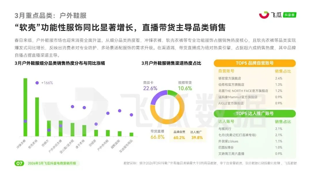 2026年3月飞瓜抖音电商营销行业月报