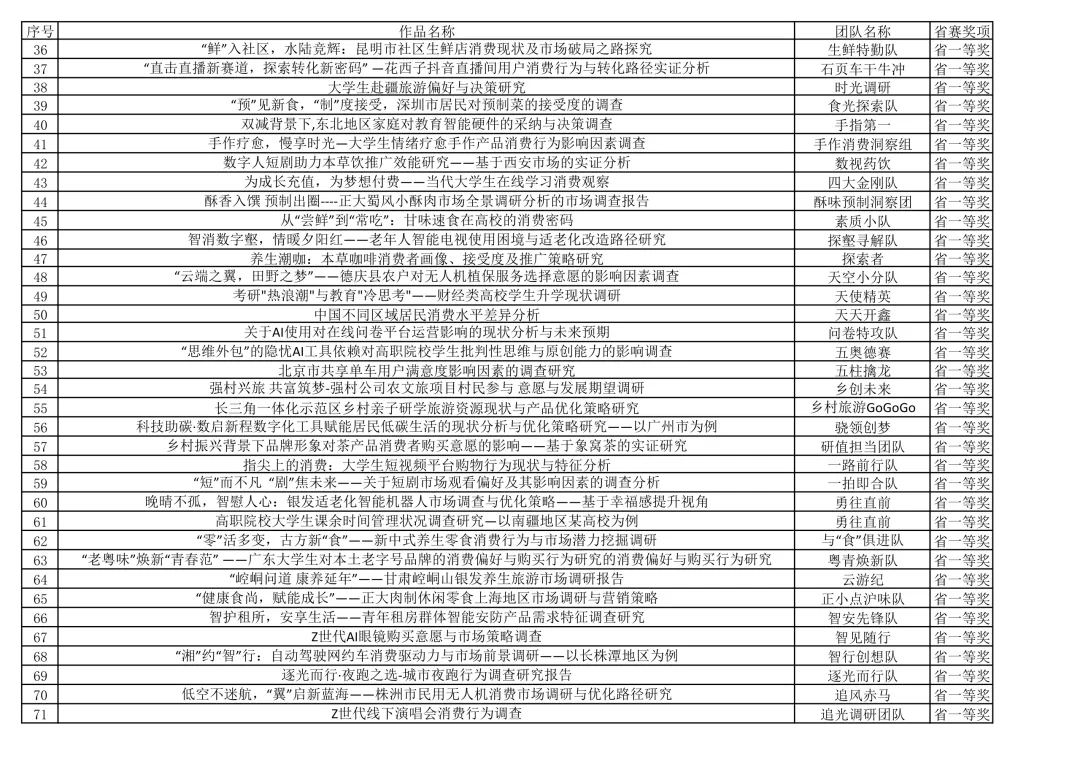 “正大杯”第十六届全国大学生市场调查与分析大赛-专科组省赛结果公示(统一评审)