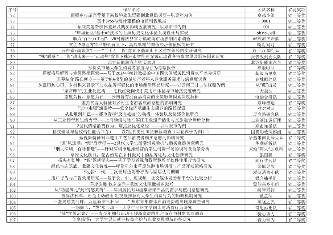 “正大杯”第十六届全国大学生市场调查与分析大赛-专科组省赛结果公示(统一评审)