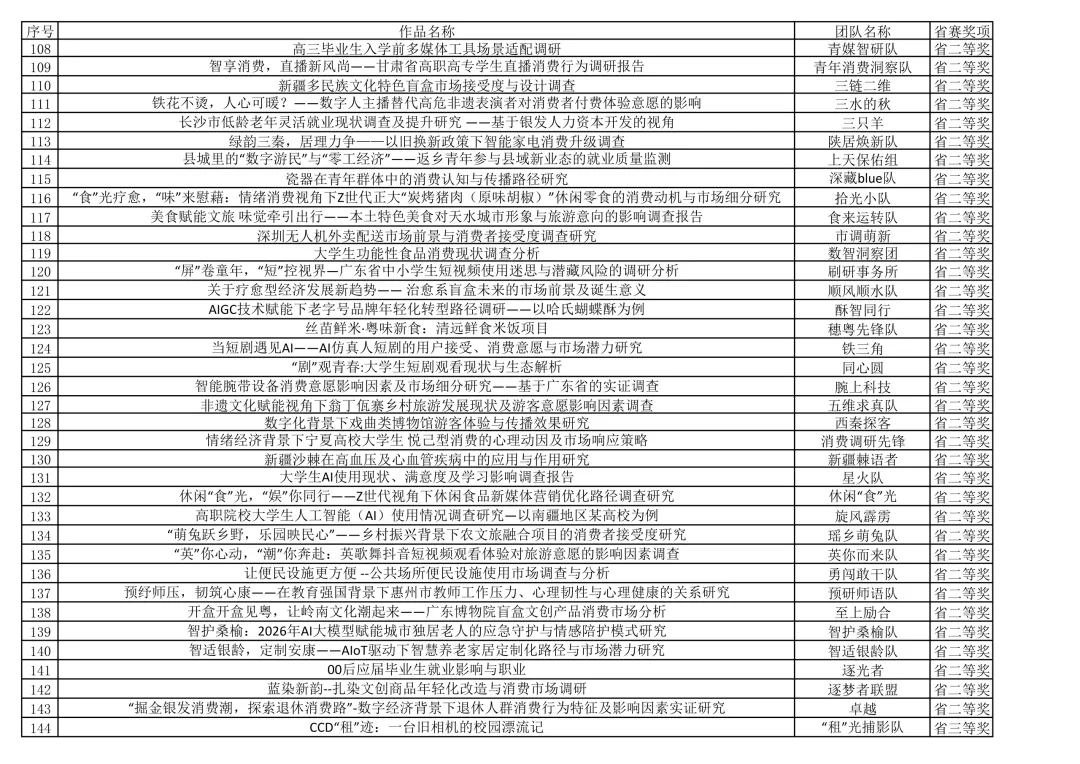 “正大杯”第十六届全国大学生市场调查与分析大赛-专科组省赛结果公示(统一评审)
